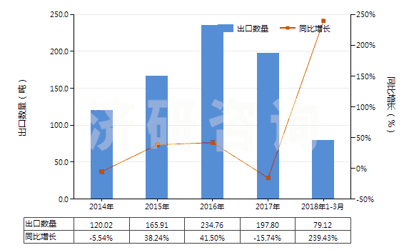 2014-2018年3月中國氧化鐠(HS28469017)出口量及增速統(tǒng)計